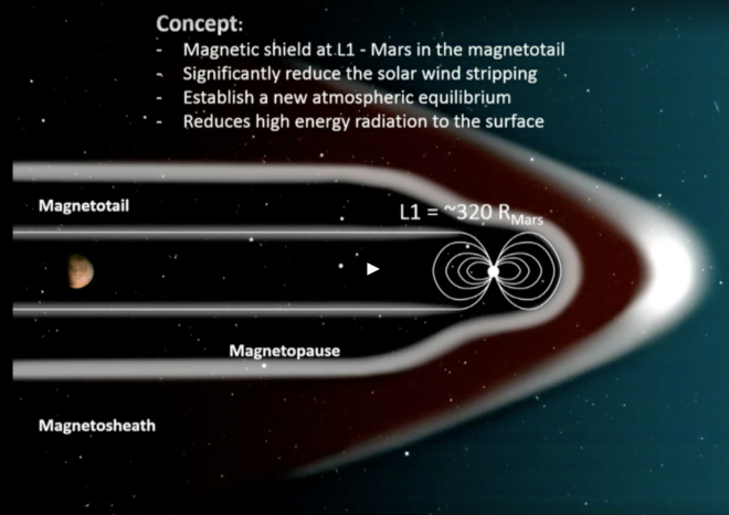 Magnetic_shield_on_L1_orbit_around_Mars.png